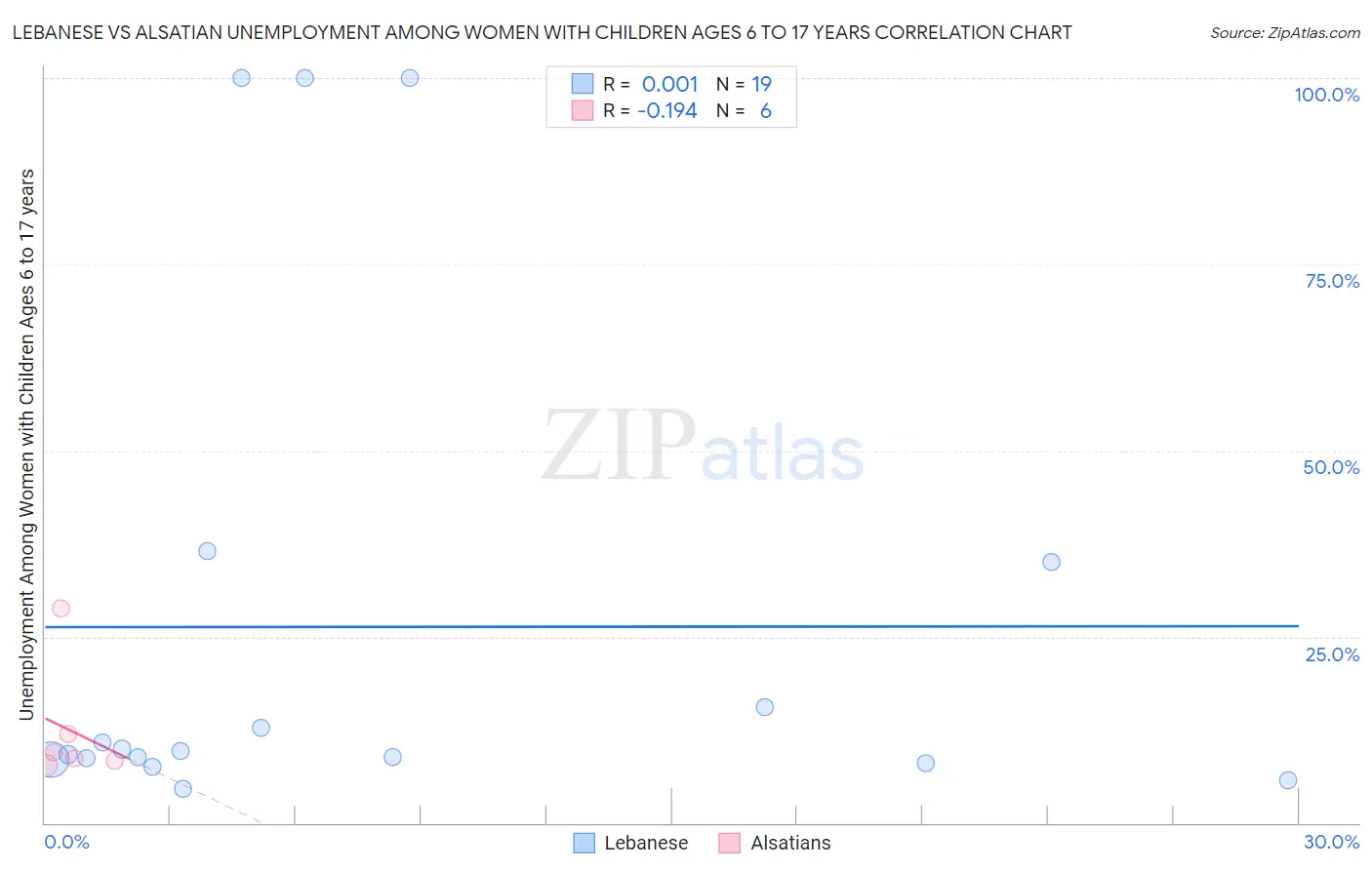 Lebanese vs Alsatian Unemployment Among Women with Children Ages 6 to 17 years