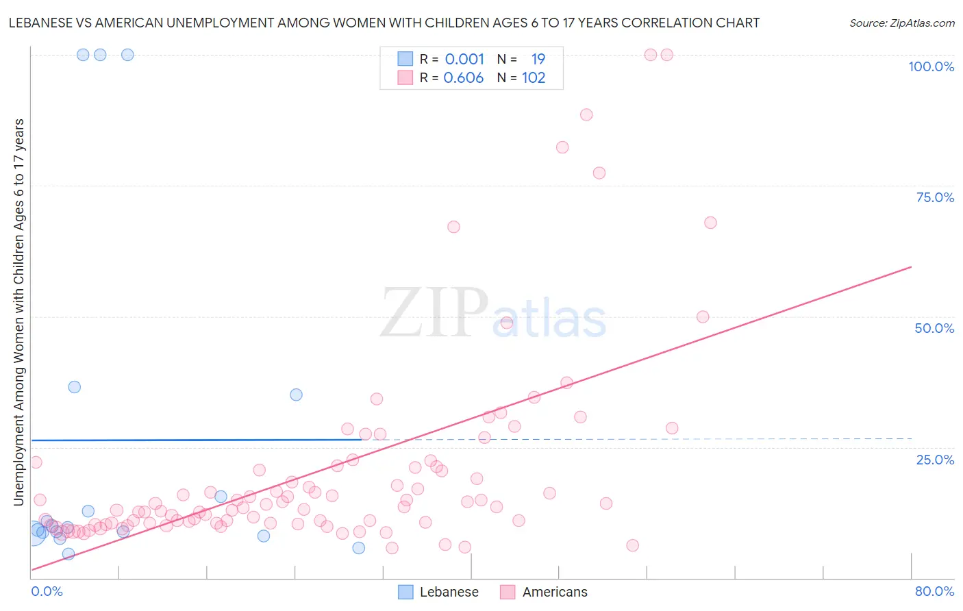 Lebanese vs American Unemployment Among Women with Children Ages 6 to 17 years