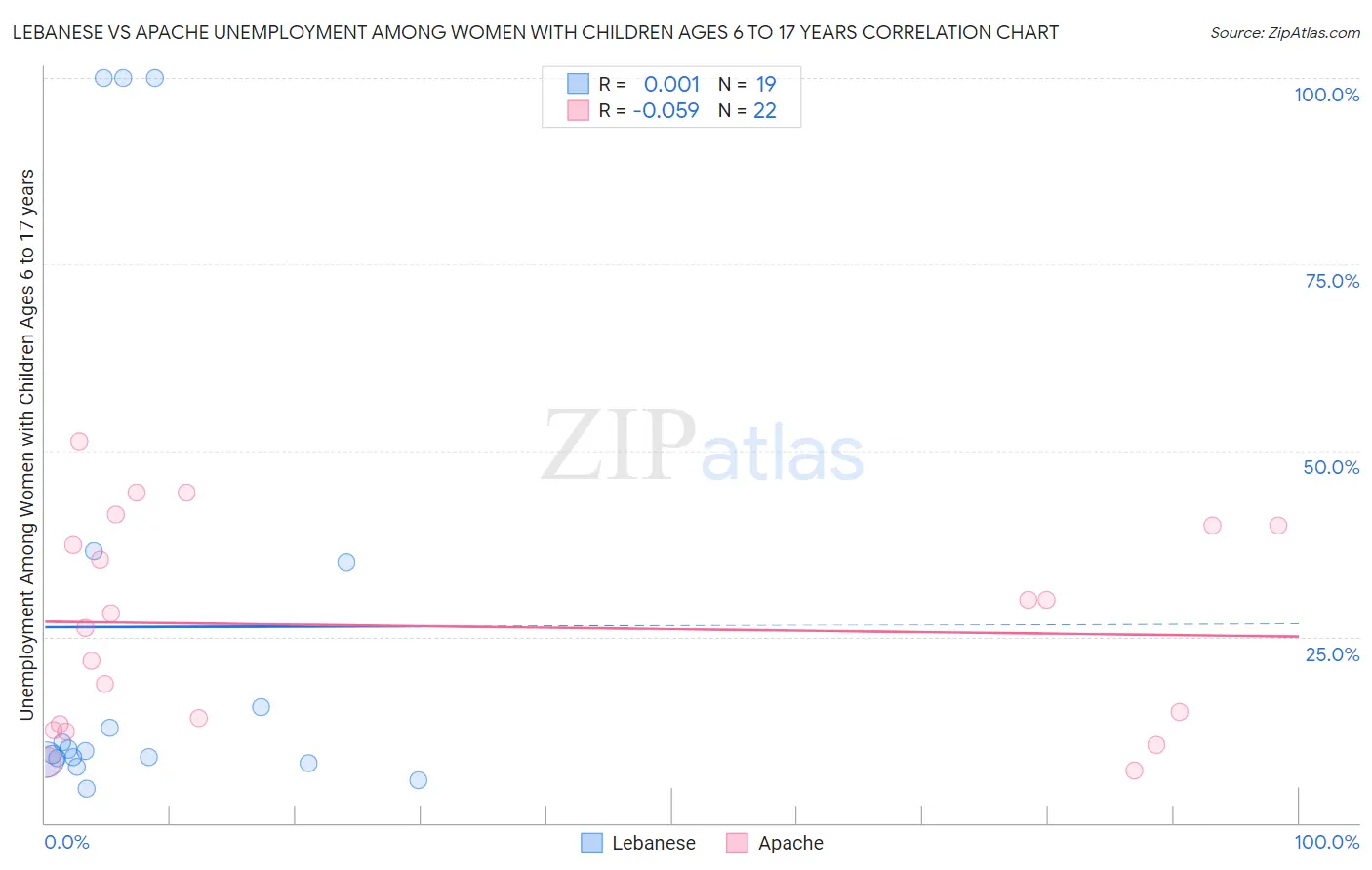 Lebanese vs Apache Unemployment Among Women with Children Ages 6 to 17 years