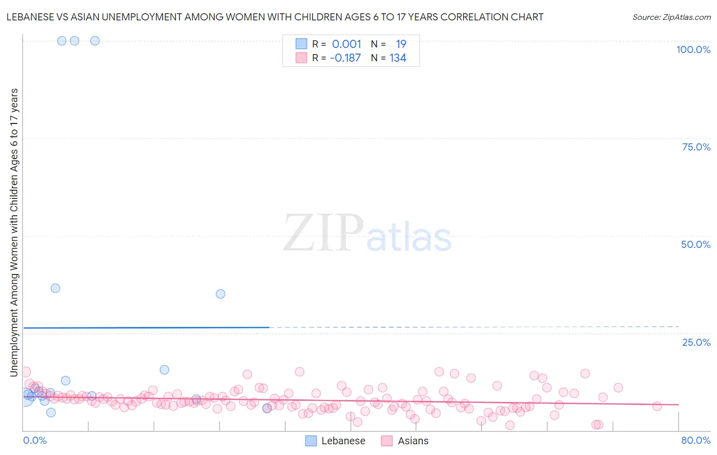 Lebanese vs Asian Unemployment Among Women with Children Ages 6 to 17 years