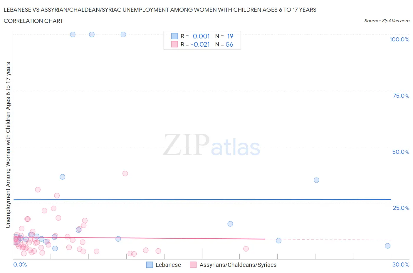 Lebanese vs Assyrian/Chaldean/Syriac Unemployment Among Women with Children Ages 6 to 17 years
