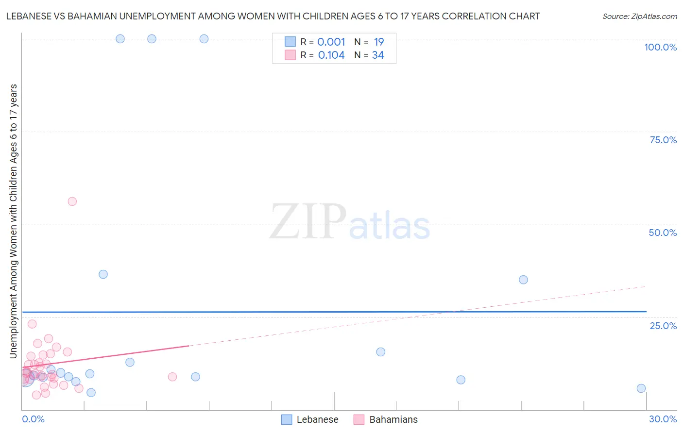 Lebanese vs Bahamian Unemployment Among Women with Children Ages 6 to 17 years
