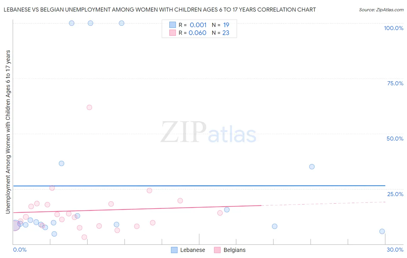 Lebanese vs Belgian Unemployment Among Women with Children Ages 6 to 17 years