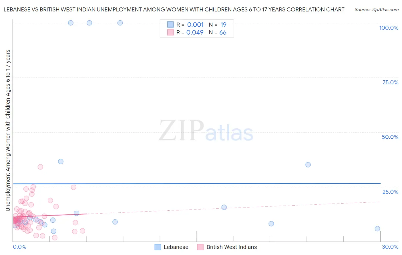 Lebanese vs British West Indian Unemployment Among Women with Children Ages 6 to 17 years