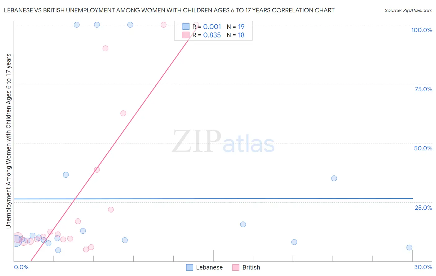 Lebanese vs British Unemployment Among Women with Children Ages 6 to 17 years