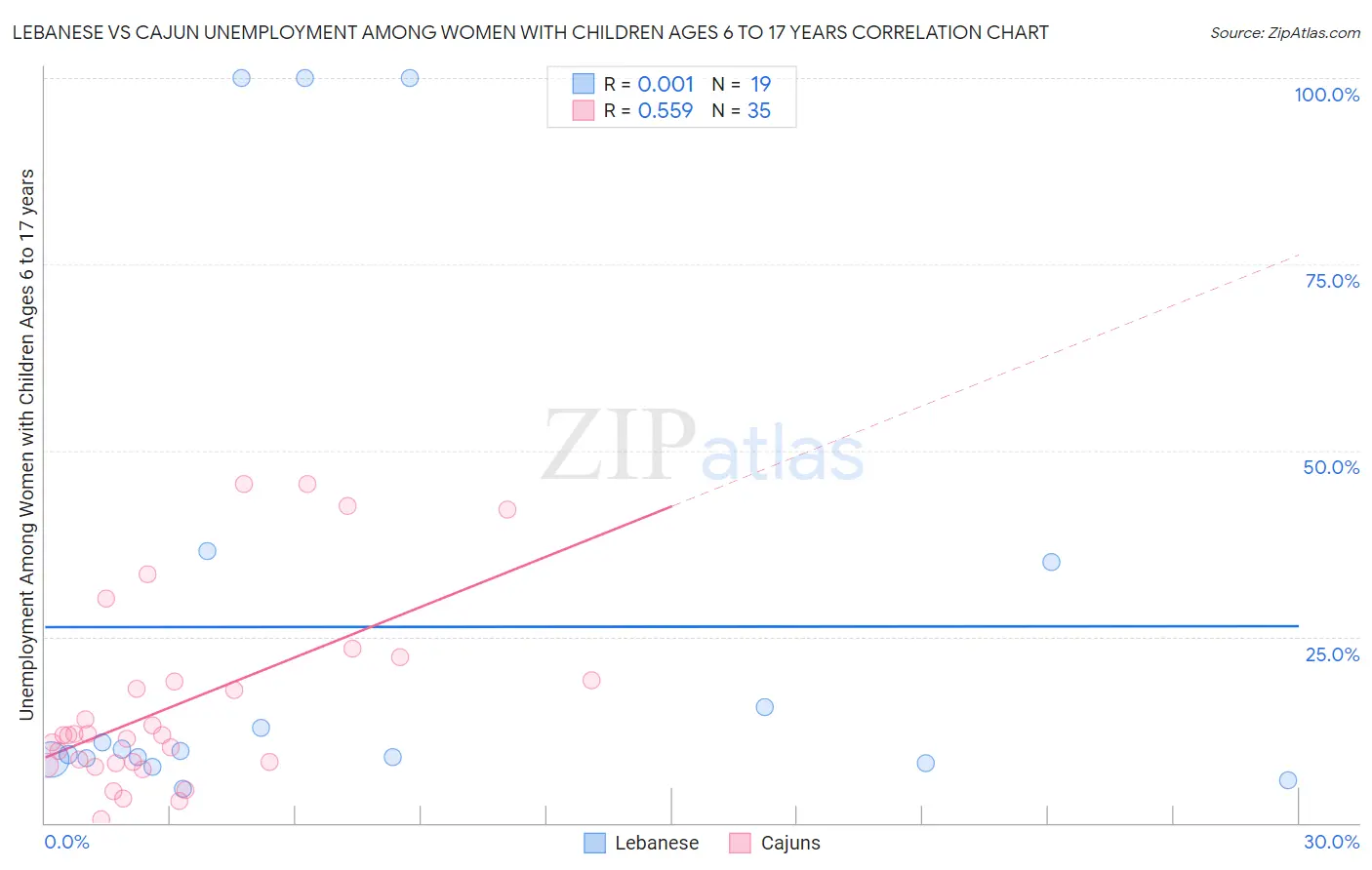 Lebanese vs Cajun Unemployment Among Women with Children Ages 6 to 17 years