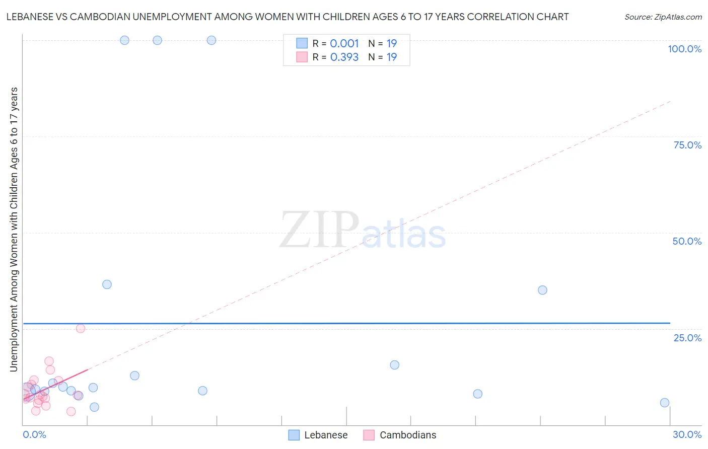 Lebanese vs Cambodian Unemployment Among Women with Children Ages 6 to 17 years