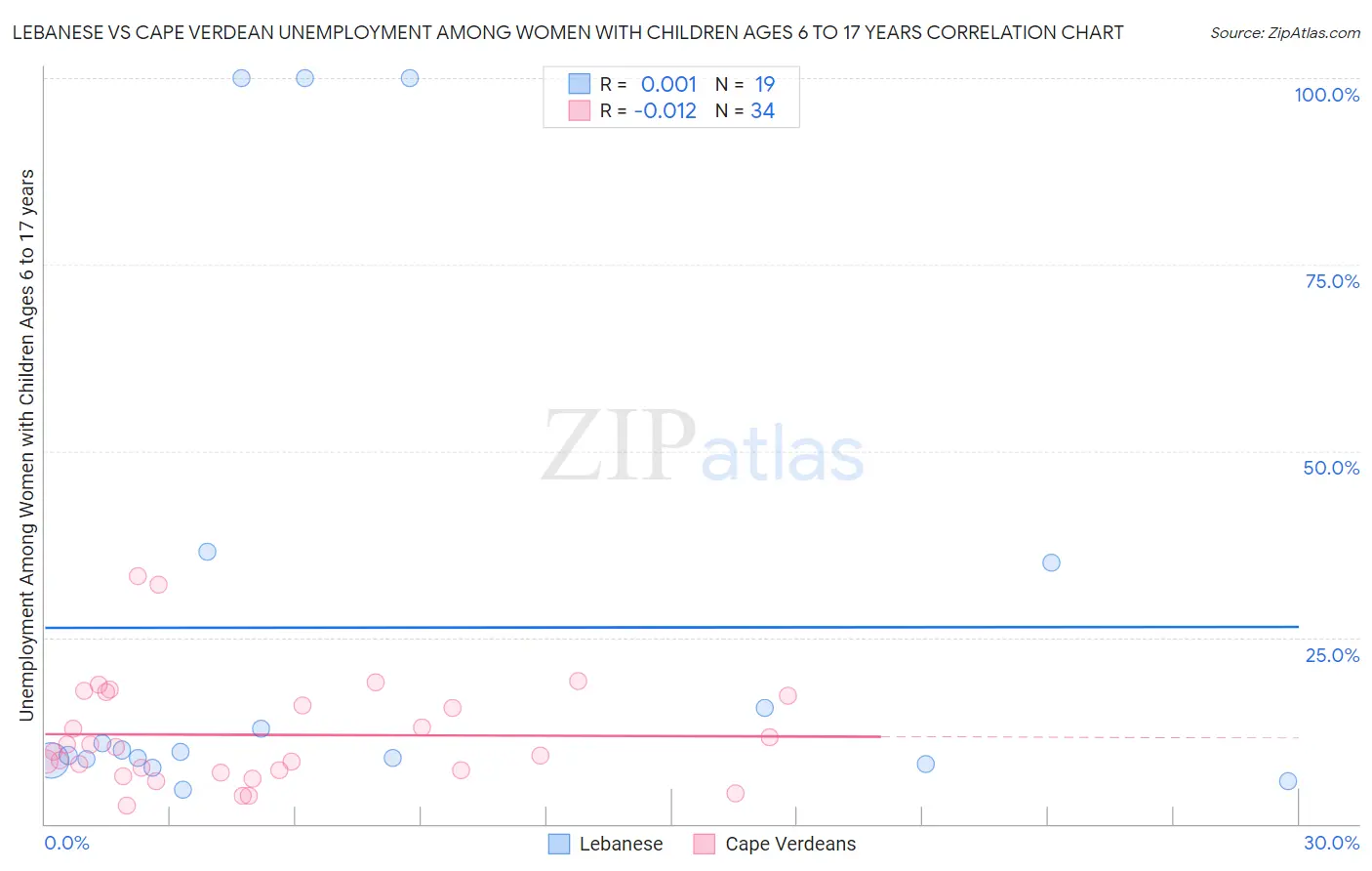 Lebanese vs Cape Verdean Unemployment Among Women with Children Ages 6 to 17 years