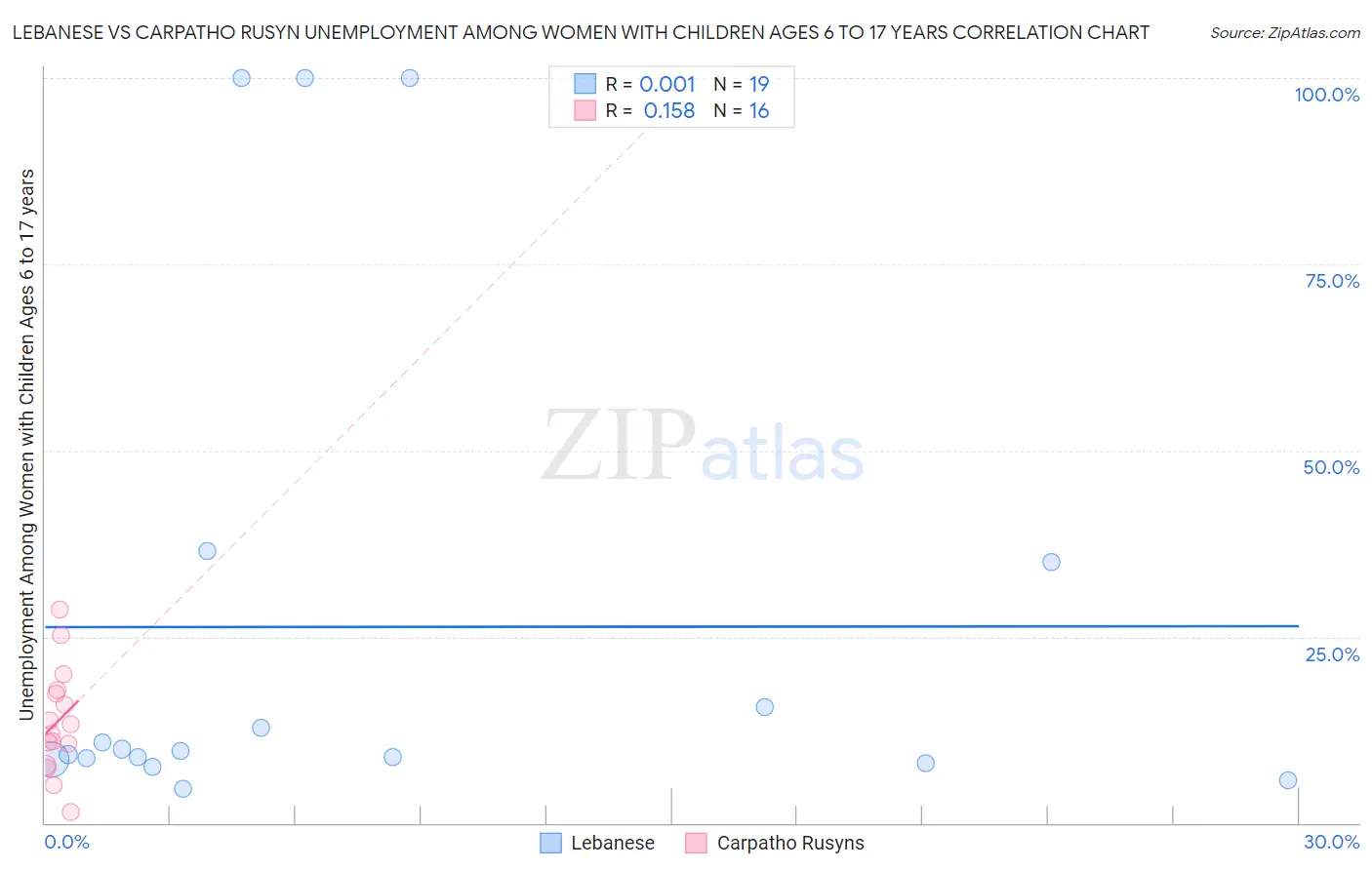 Lebanese vs Carpatho Rusyn Unemployment Among Women with Children Ages 6 to 17 years