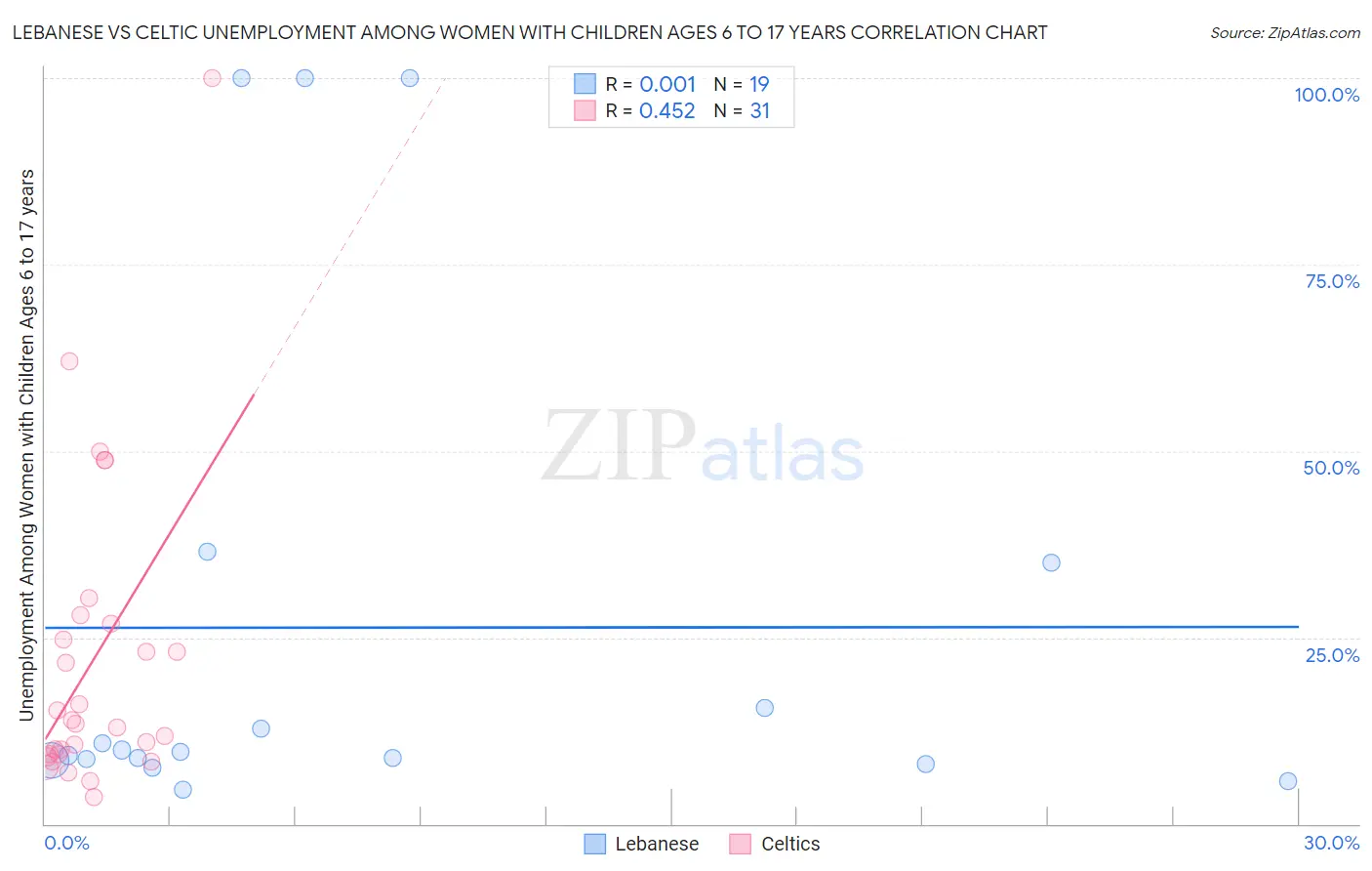 Lebanese vs Celtic Unemployment Among Women with Children Ages 6 to 17 years