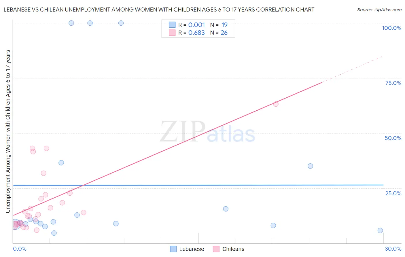 Lebanese vs Chilean Unemployment Among Women with Children Ages 6 to 17 years