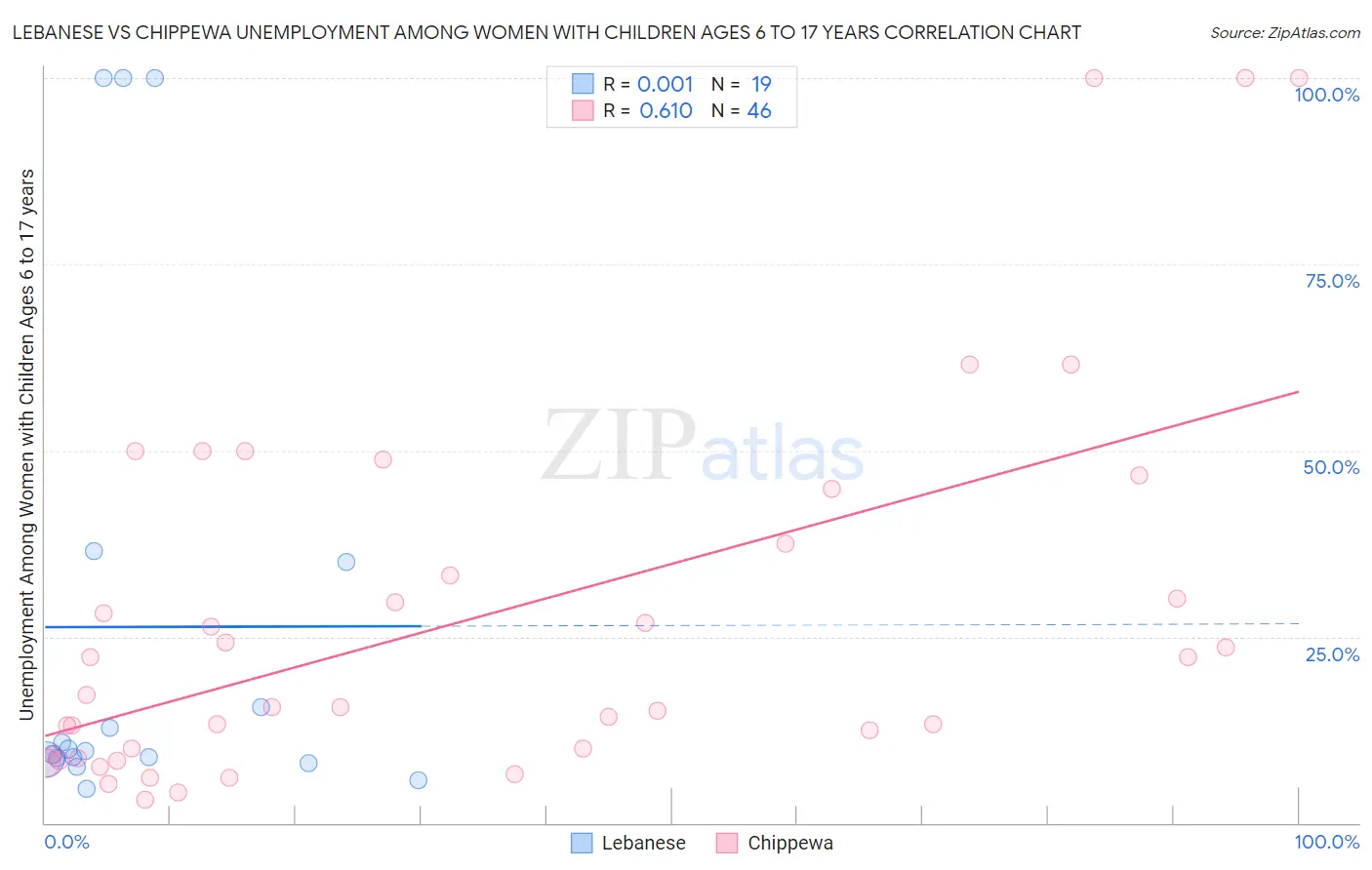 Lebanese vs Chippewa Unemployment Among Women with Children Ages 6 to 17 years