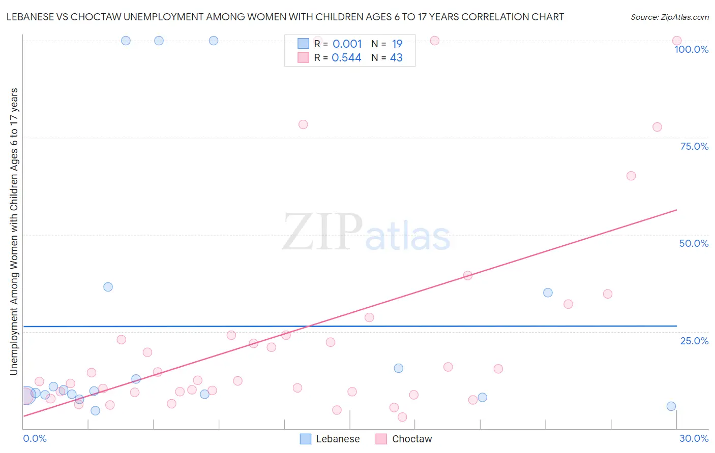 Lebanese vs Choctaw Unemployment Among Women with Children Ages 6 to 17 years