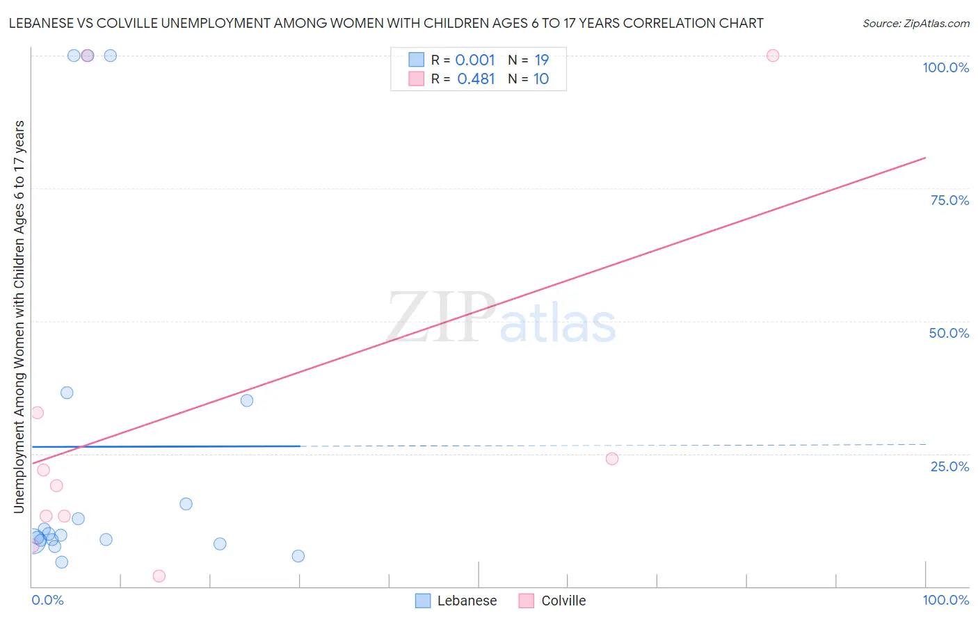Lebanese vs Colville Unemployment Among Women with Children Ages 6 to 17 years
