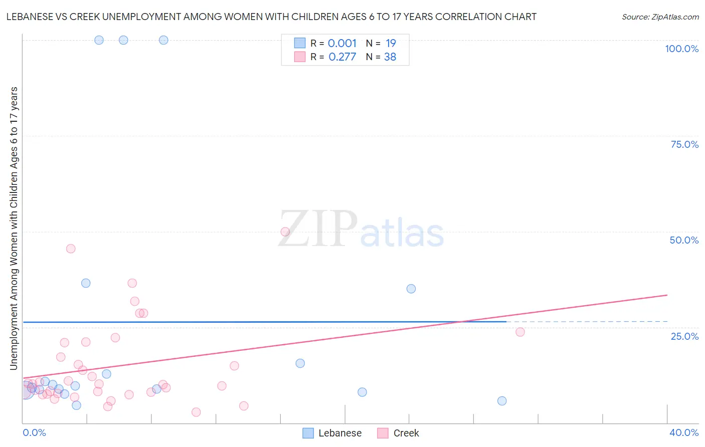 Lebanese vs Creek Unemployment Among Women with Children Ages 6 to 17 years