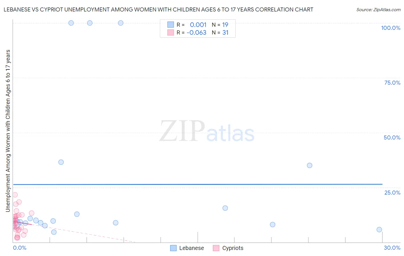 Lebanese vs Cypriot Unemployment Among Women with Children Ages 6 to 17 years