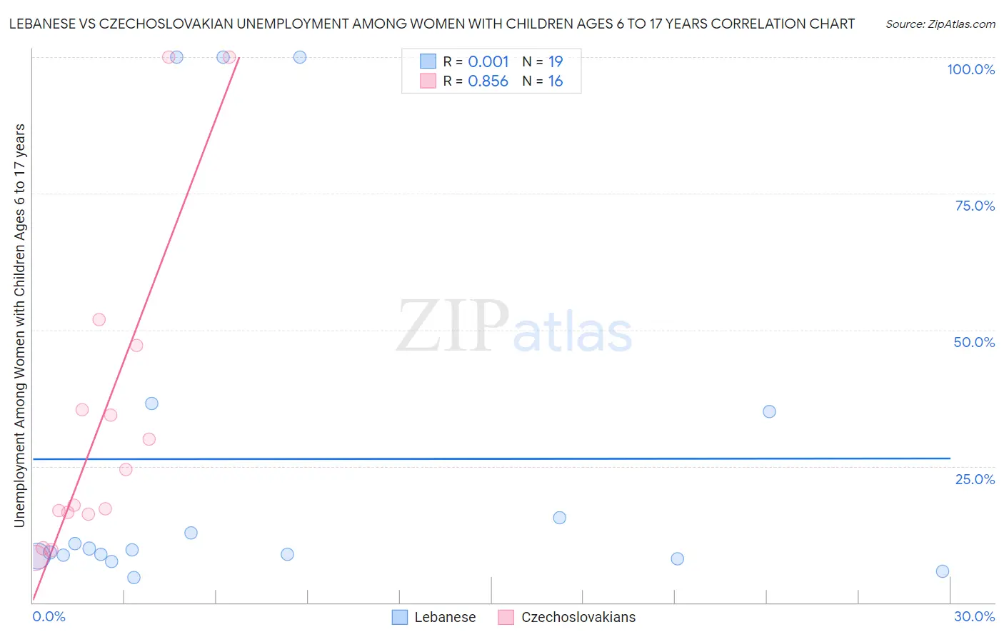 Lebanese vs Czechoslovakian Unemployment Among Women with Children Ages 6 to 17 years