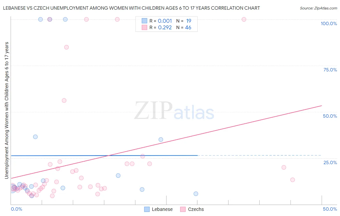 Lebanese vs Czech Unemployment Among Women with Children Ages 6 to 17 years