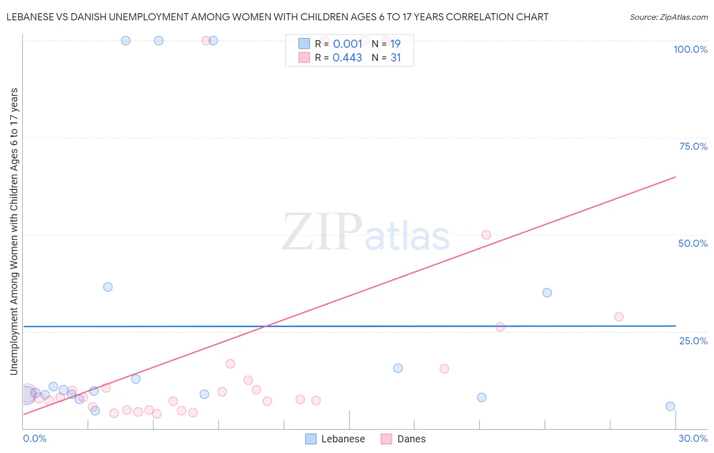 Lebanese vs Danish Unemployment Among Women with Children Ages 6 to 17 years