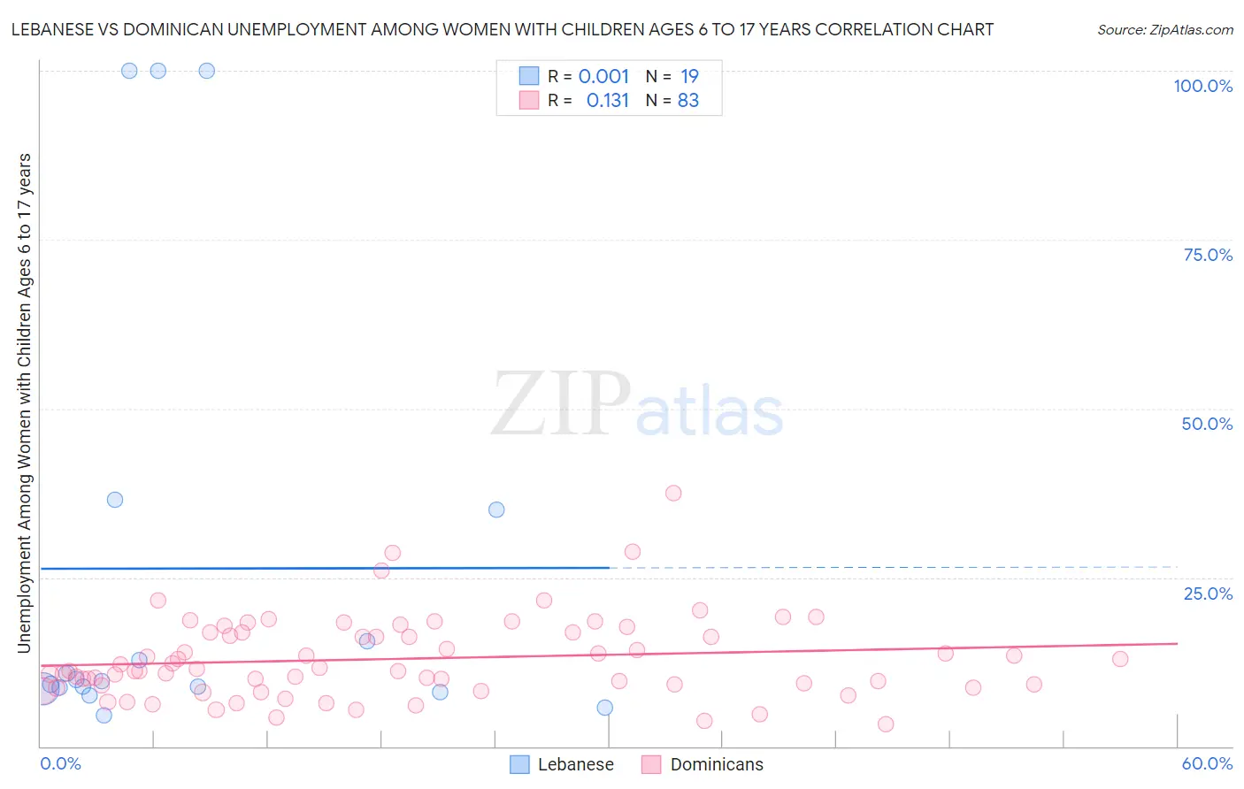 Lebanese vs Dominican Unemployment Among Women with Children Ages 6 to 17 years