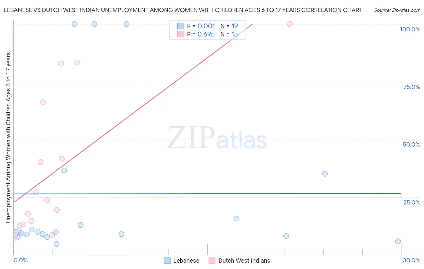 Lebanese vs Dutch West Indian Unemployment Among Women with Children Ages 6 to 17 years
