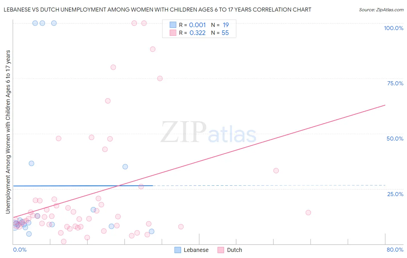 Lebanese vs Dutch Unemployment Among Women with Children Ages 6 to 17 years
