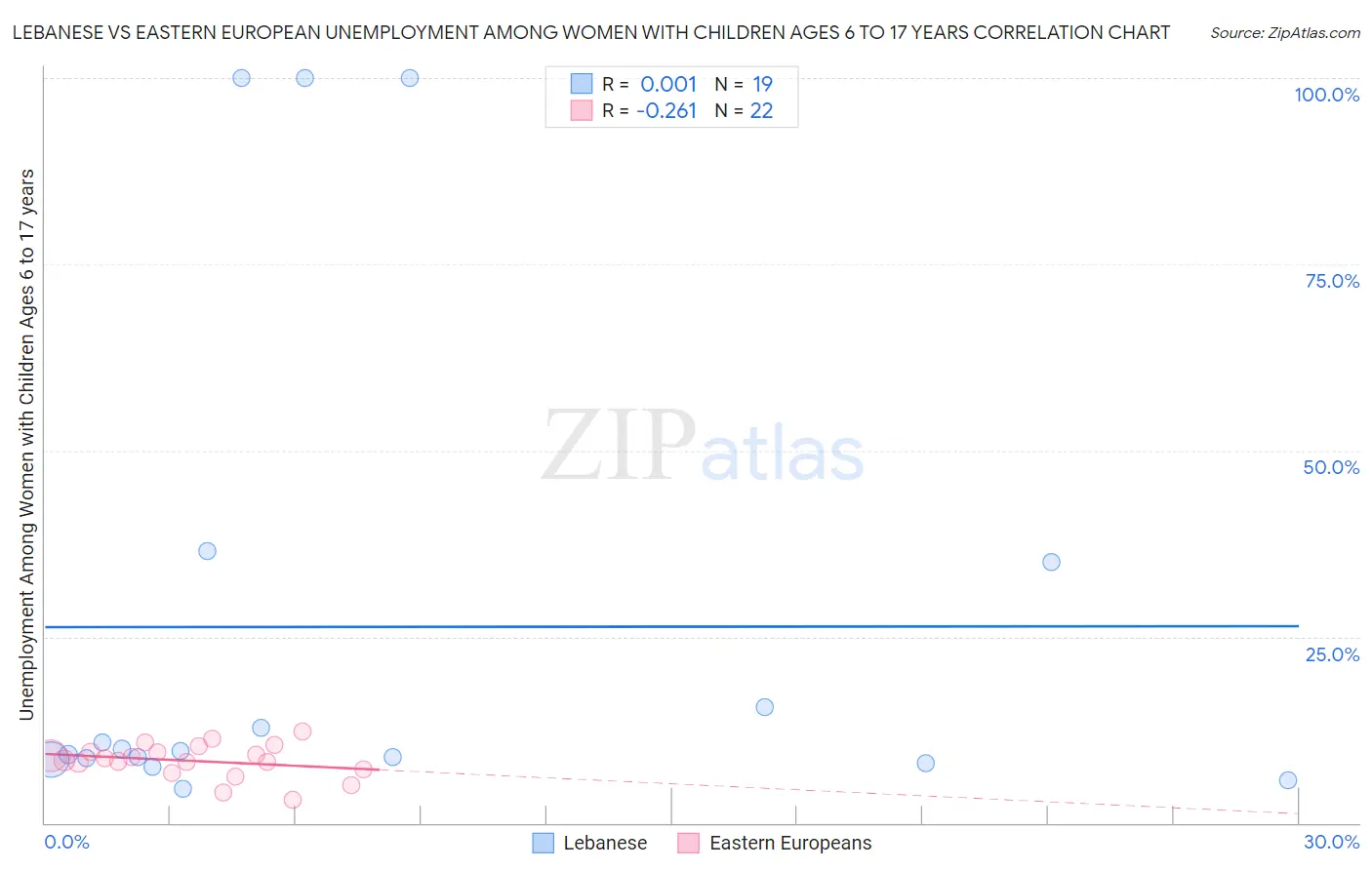 Lebanese vs Eastern European Unemployment Among Women with Children Ages 6 to 17 years