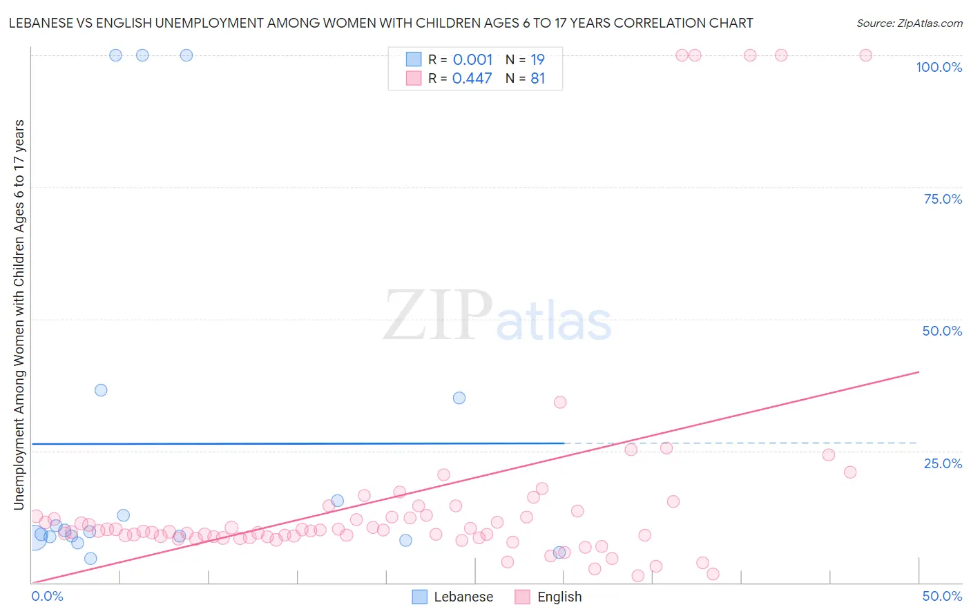 Lebanese vs English Unemployment Among Women with Children Ages 6 to 17 years