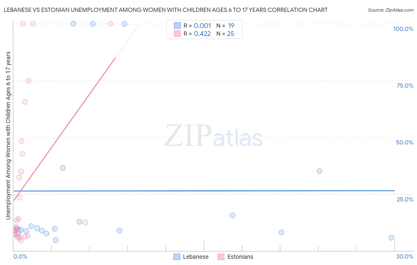Lebanese vs Estonian Unemployment Among Women with Children Ages 6 to 17 years