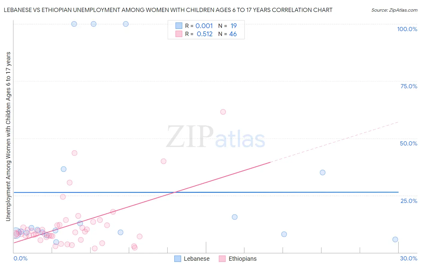 Lebanese vs Ethiopian Unemployment Among Women with Children Ages 6 to 17 years