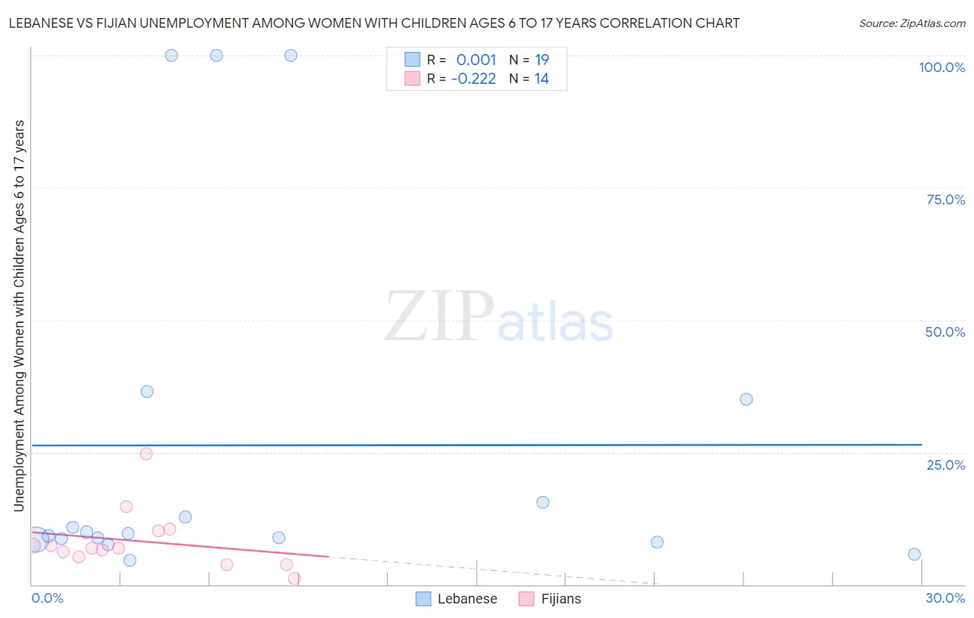 Lebanese vs Fijian Unemployment Among Women with Children Ages 6 to 17 years