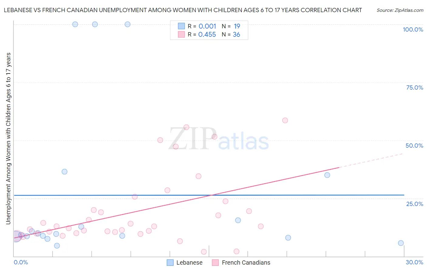 Lebanese vs French Canadian Unemployment Among Women with Children Ages 6 to 17 years