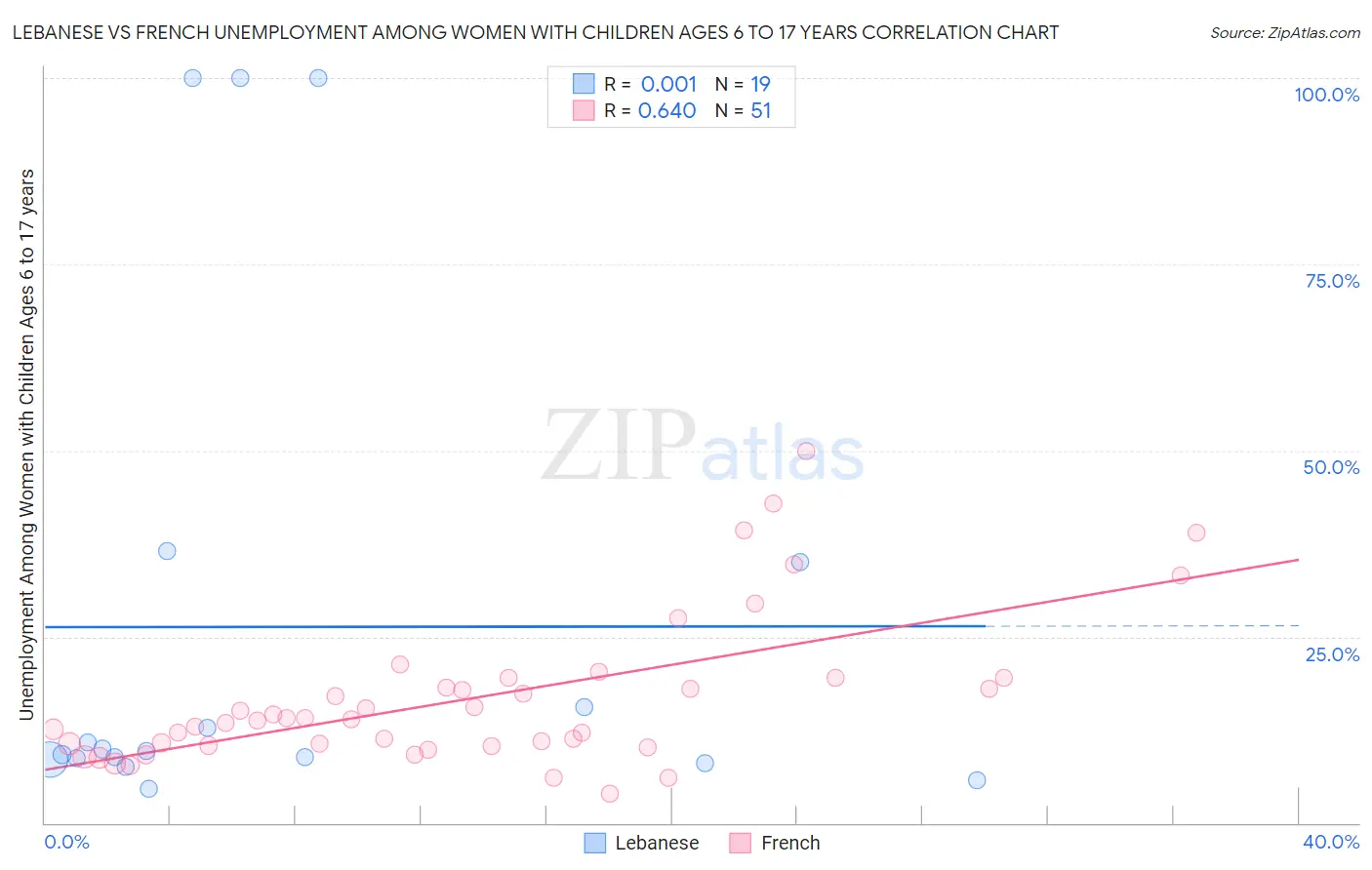 Lebanese vs French Unemployment Among Women with Children Ages 6 to 17 years