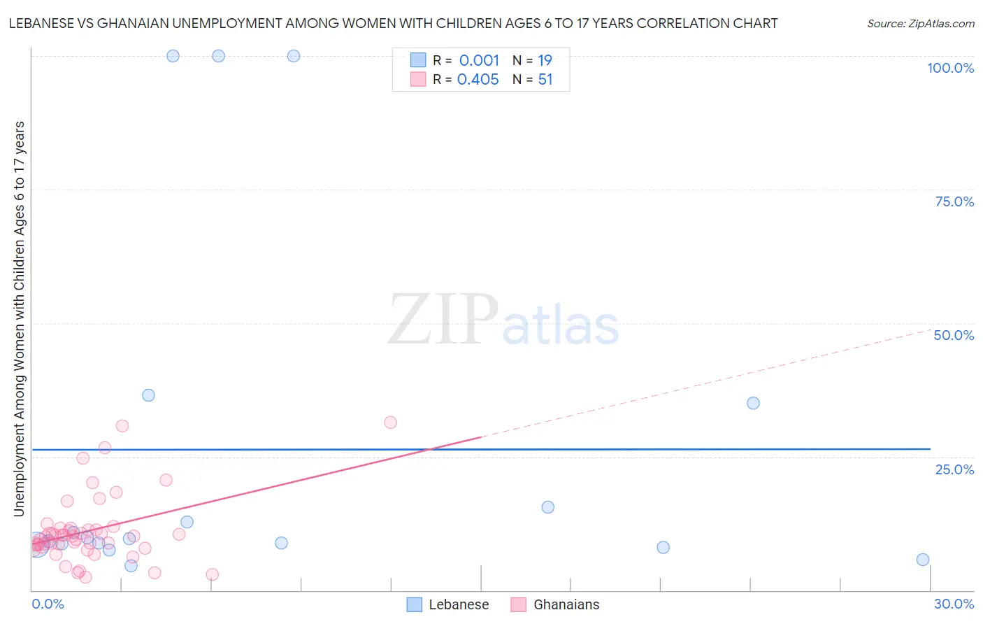Lebanese vs Ghanaian Unemployment Among Women with Children Ages 6 to 17 years