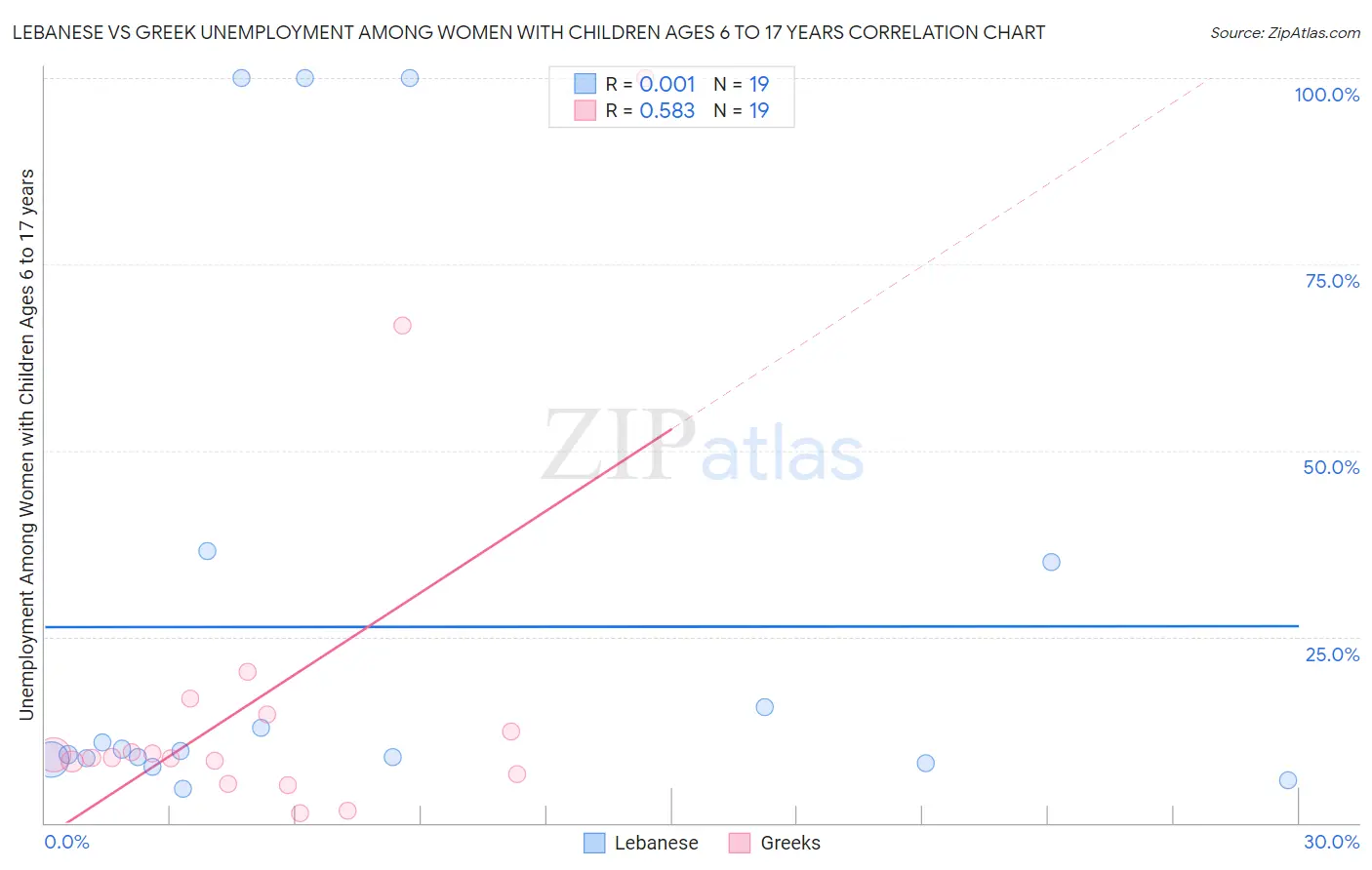 Lebanese vs Greek Unemployment Among Women with Children Ages 6 to 17 years