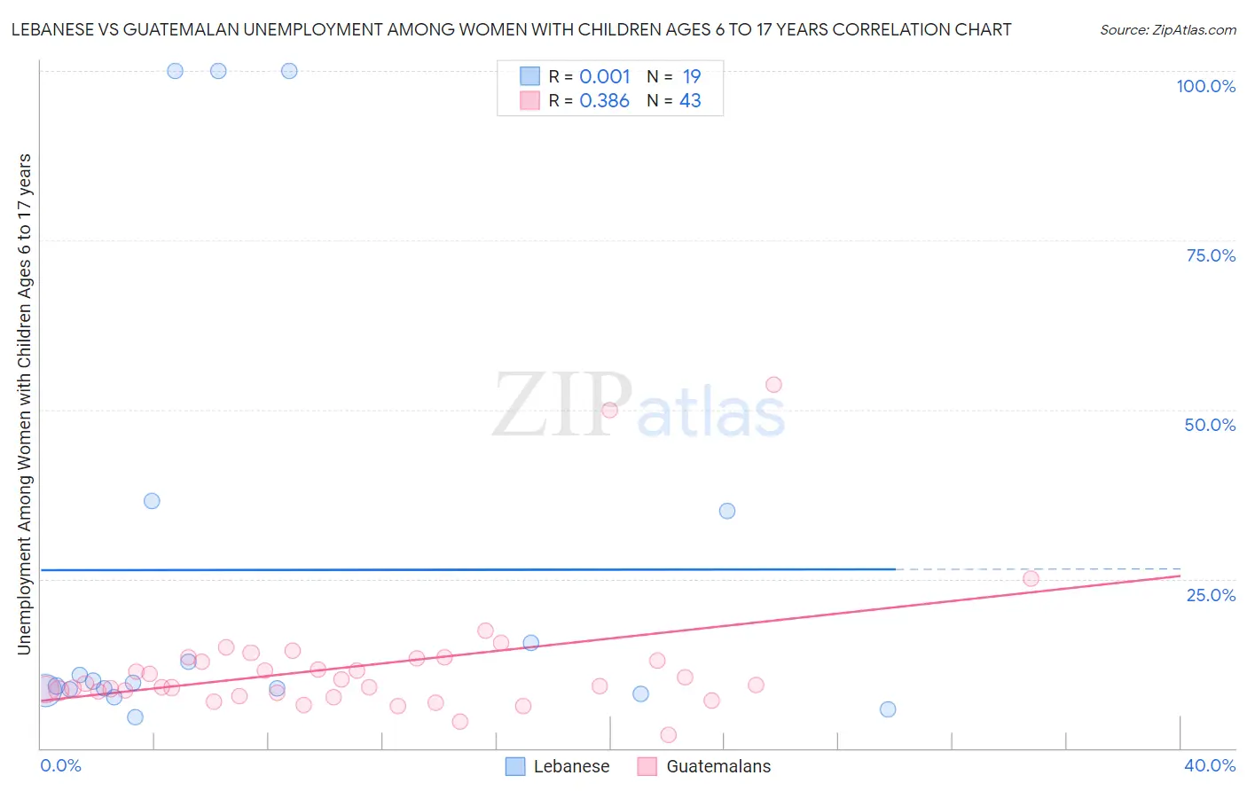 Lebanese vs Guatemalan Unemployment Among Women with Children Ages 6 to 17 years