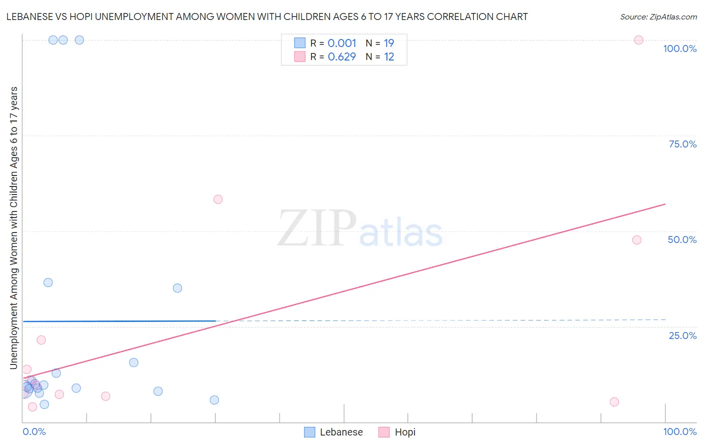 Lebanese vs Hopi Unemployment Among Women with Children Ages 6 to 17 years