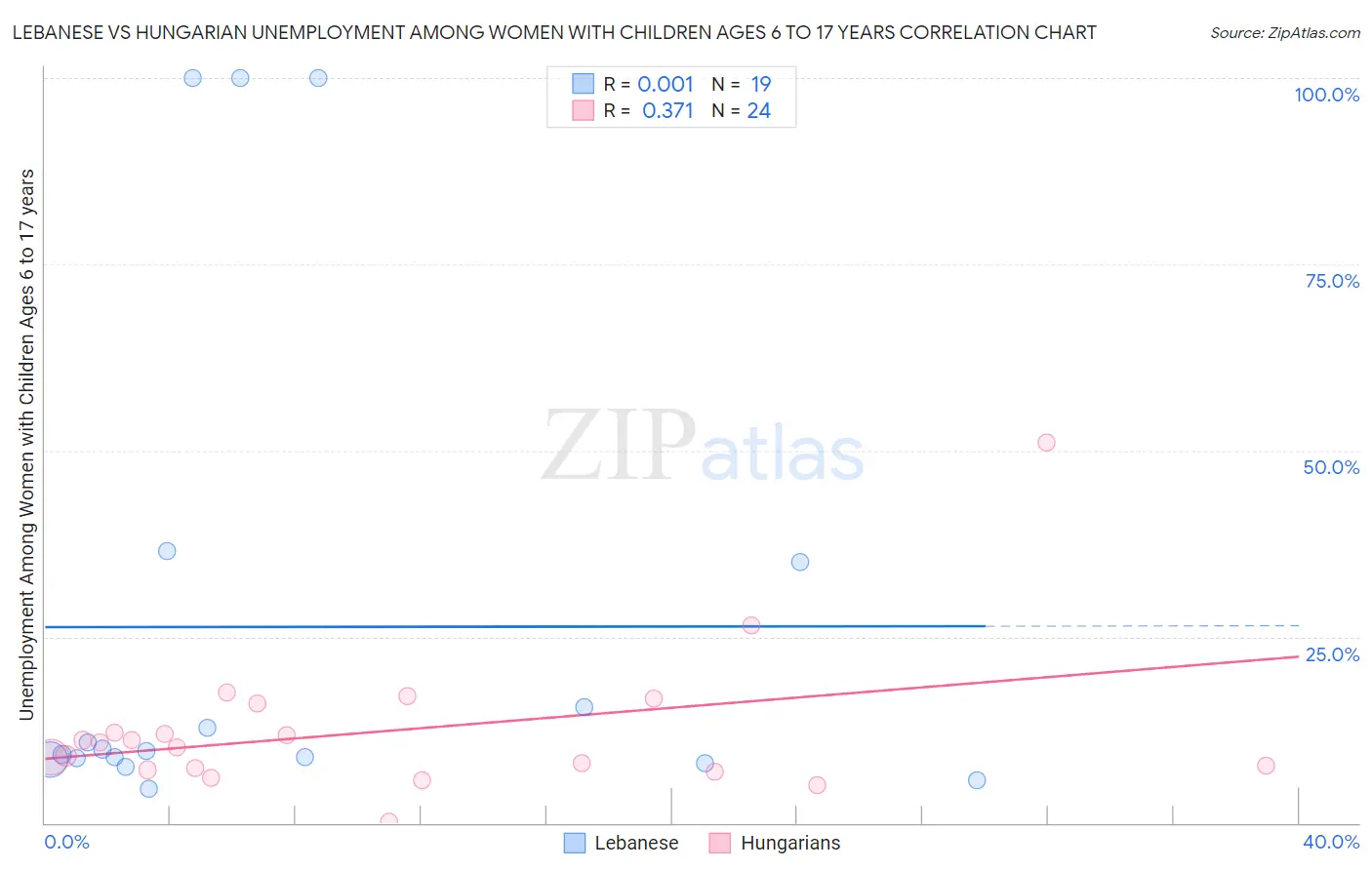 Lebanese vs Hungarian Unemployment Among Women with Children Ages 6 to 17 years