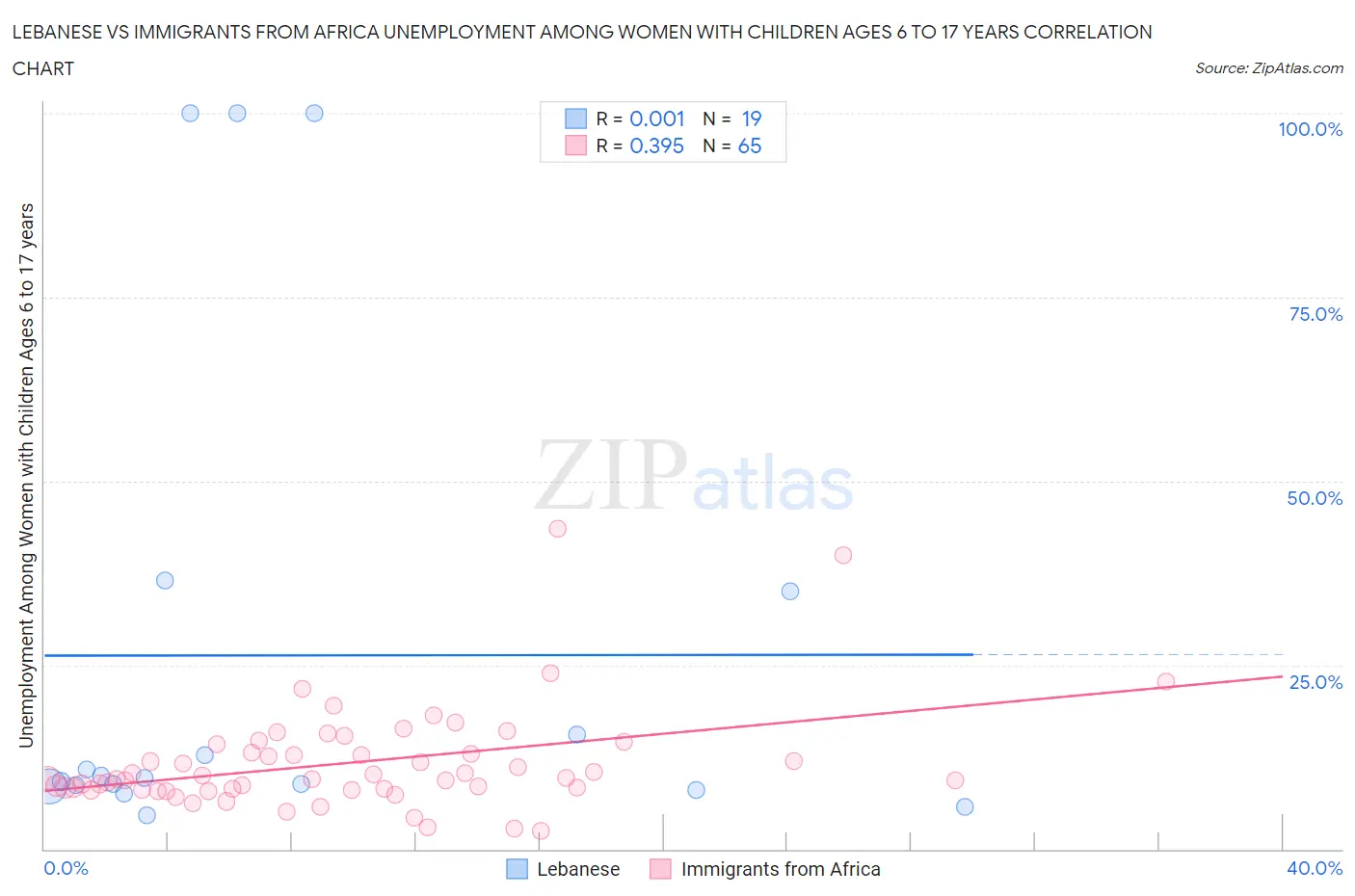 Lebanese vs Immigrants from Africa Unemployment Among Women with Children Ages 6 to 17 years