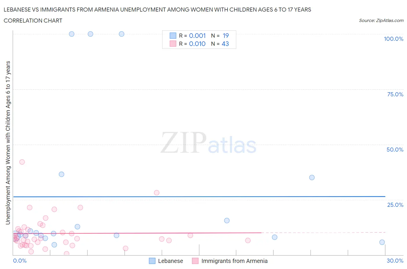 Lebanese vs Immigrants from Armenia Unemployment Among Women with Children Ages 6 to 17 years