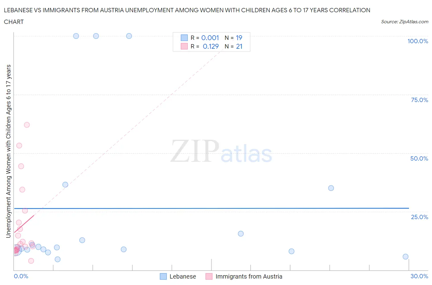 Lebanese vs Immigrants from Austria Unemployment Among Women with Children Ages 6 to 17 years