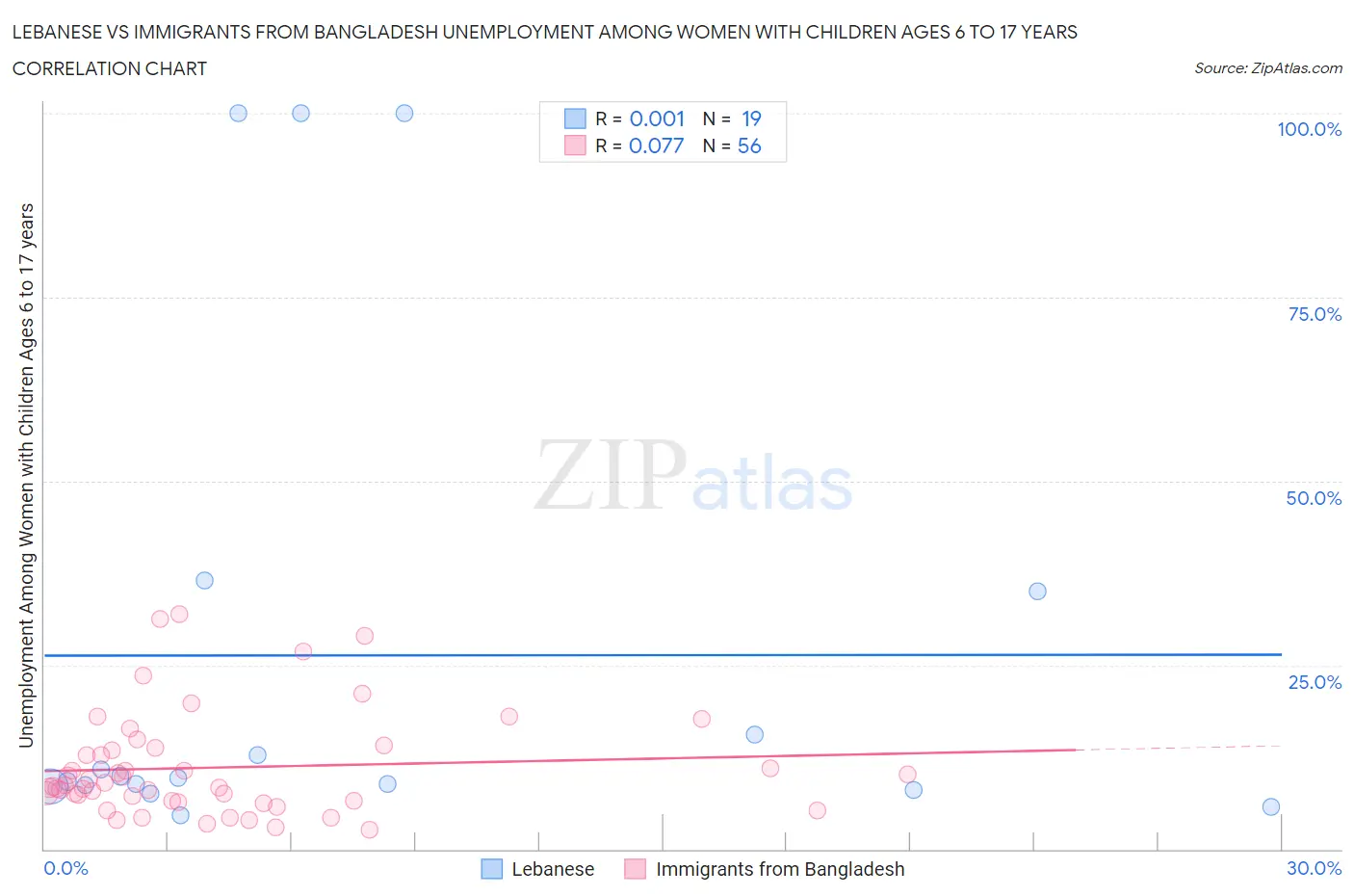 Lebanese vs Immigrants from Bangladesh Unemployment Among Women with Children Ages 6 to 17 years