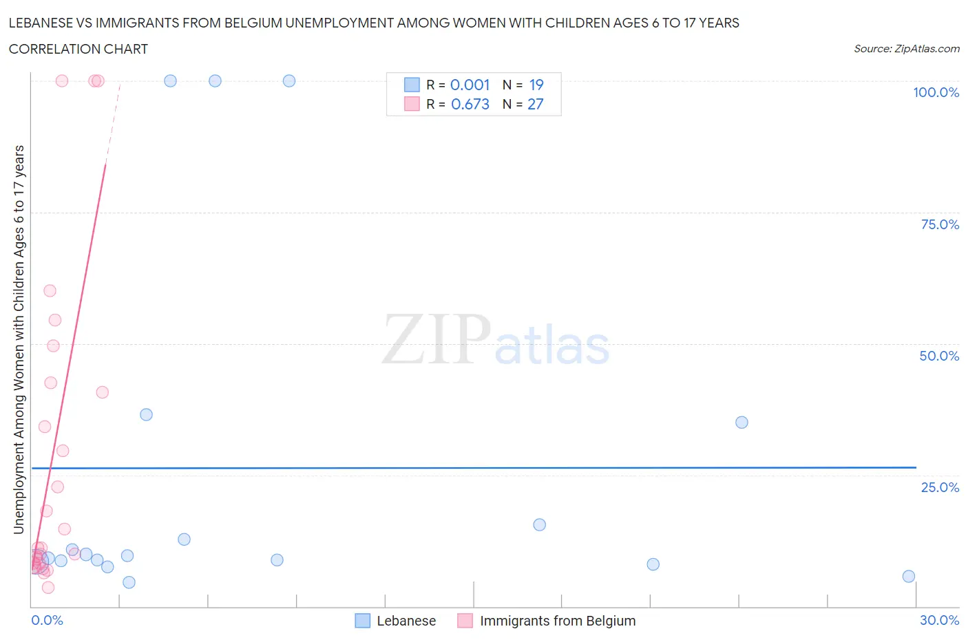 Lebanese vs Immigrants from Belgium Unemployment Among Women with Children Ages 6 to 17 years