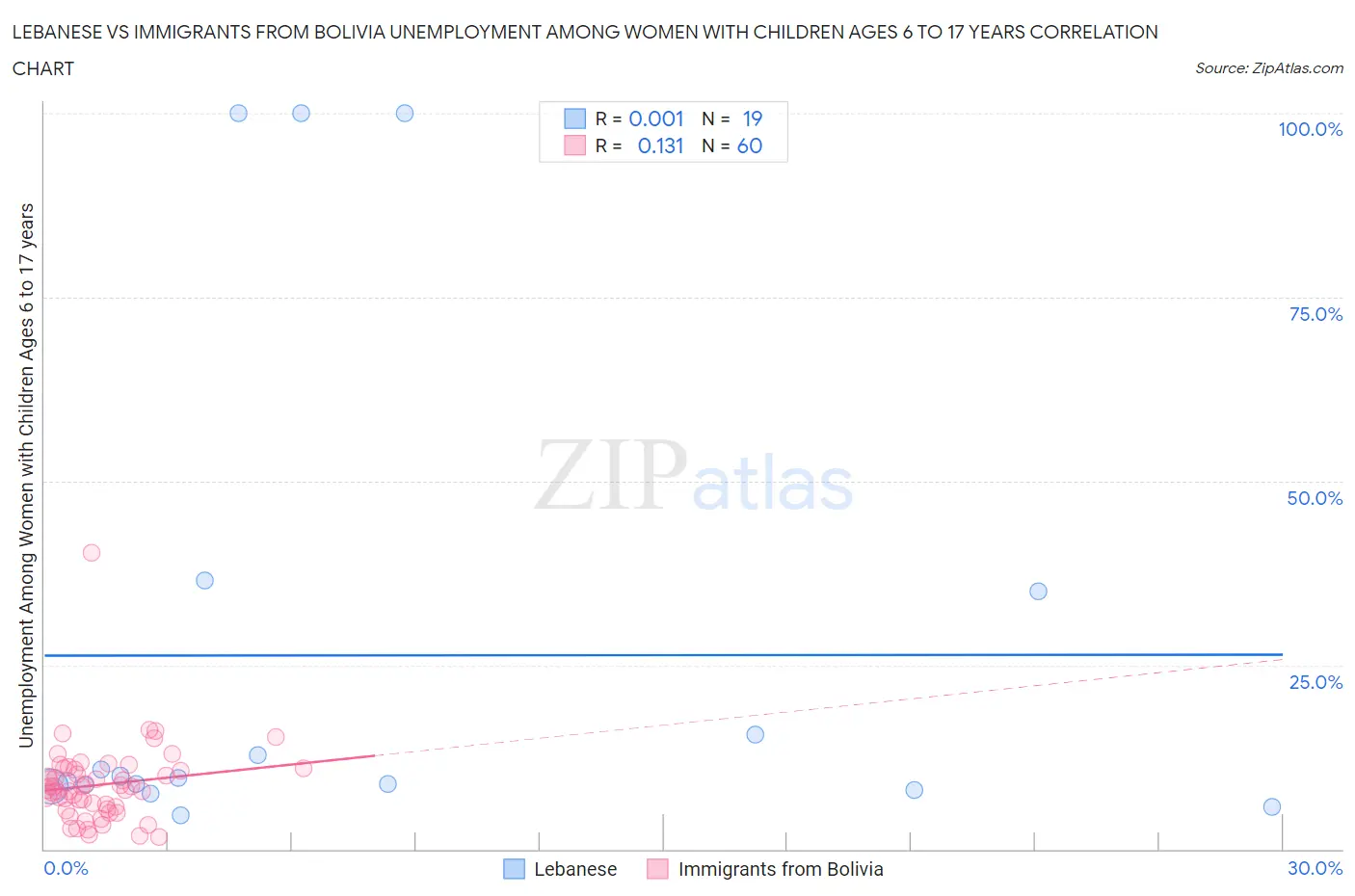 Lebanese vs Immigrants from Bolivia Unemployment Among Women with Children Ages 6 to 17 years