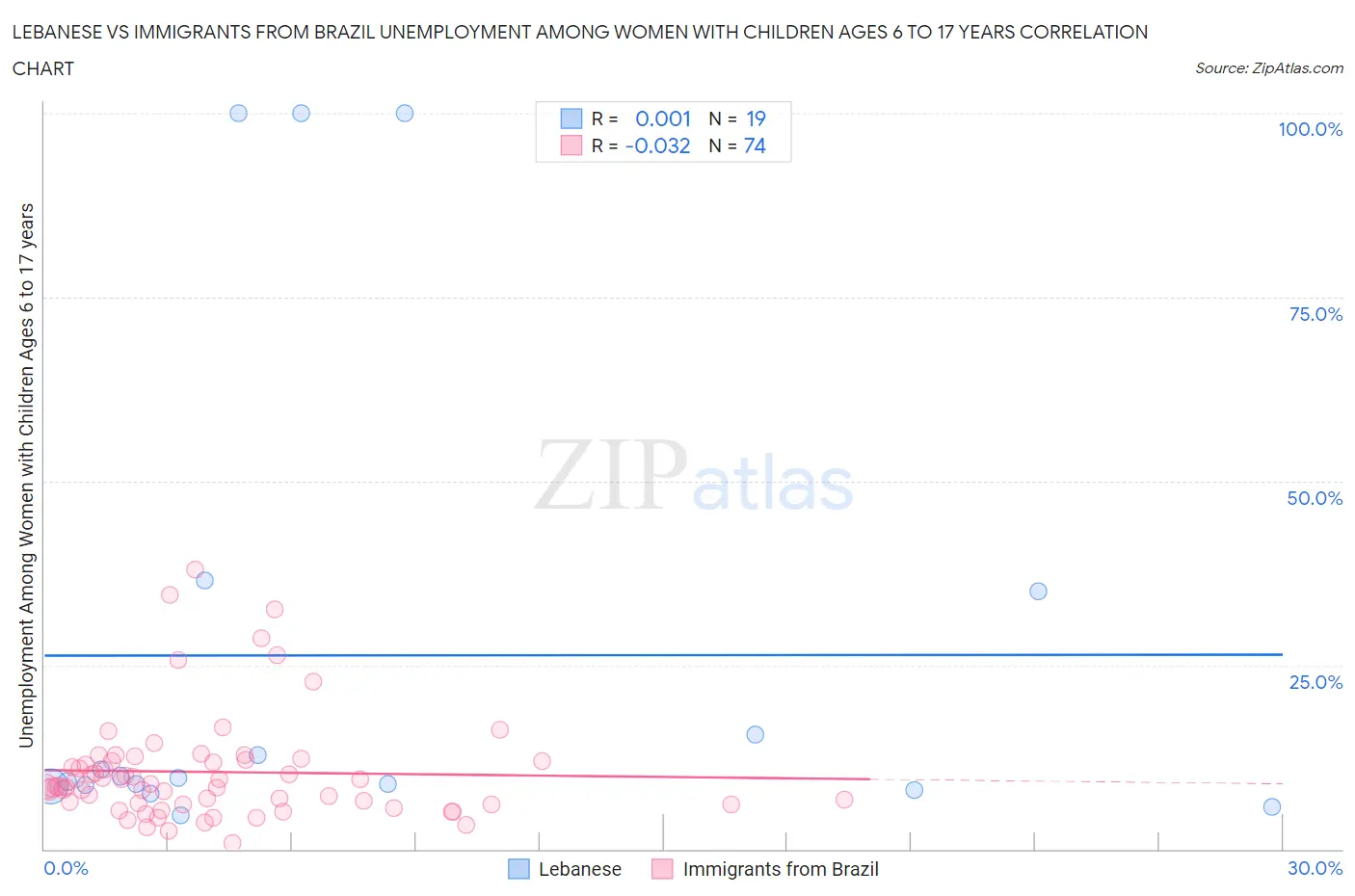Lebanese vs Immigrants from Brazil Unemployment Among Women with Children Ages 6 to 17 years