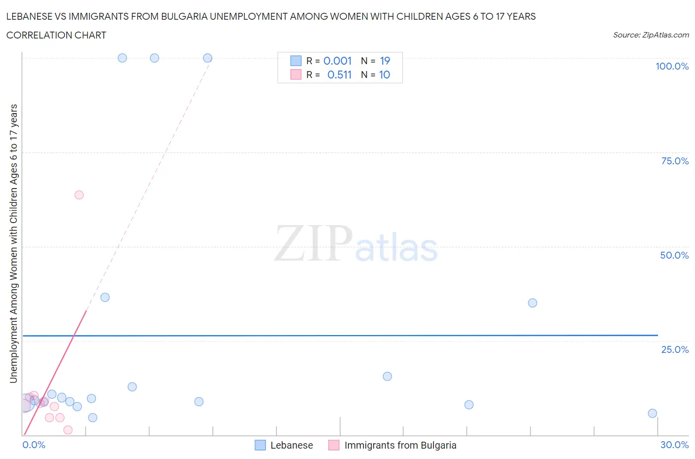 Lebanese vs Immigrants from Bulgaria Unemployment Among Women with Children Ages 6 to 17 years