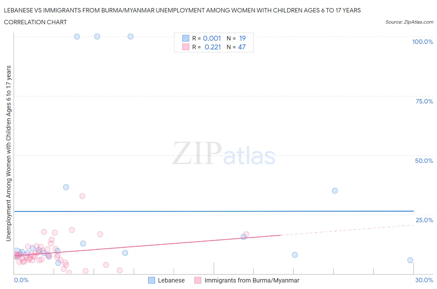 Lebanese vs Immigrants from Burma/Myanmar Unemployment Among Women with Children Ages 6 to 17 years