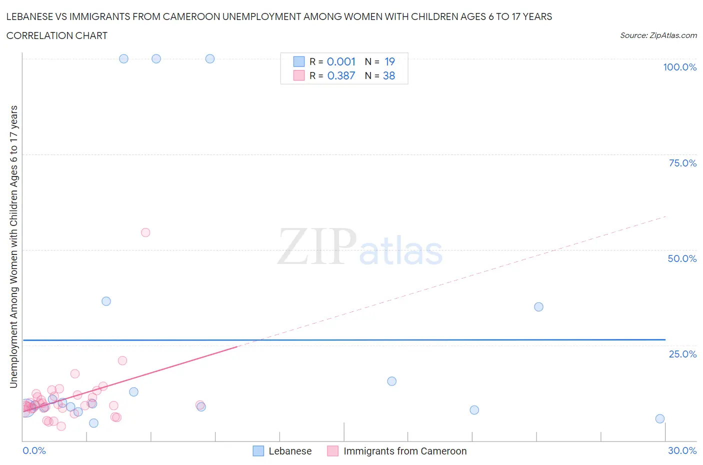 Lebanese vs Immigrants from Cameroon Unemployment Among Women with Children Ages 6 to 17 years