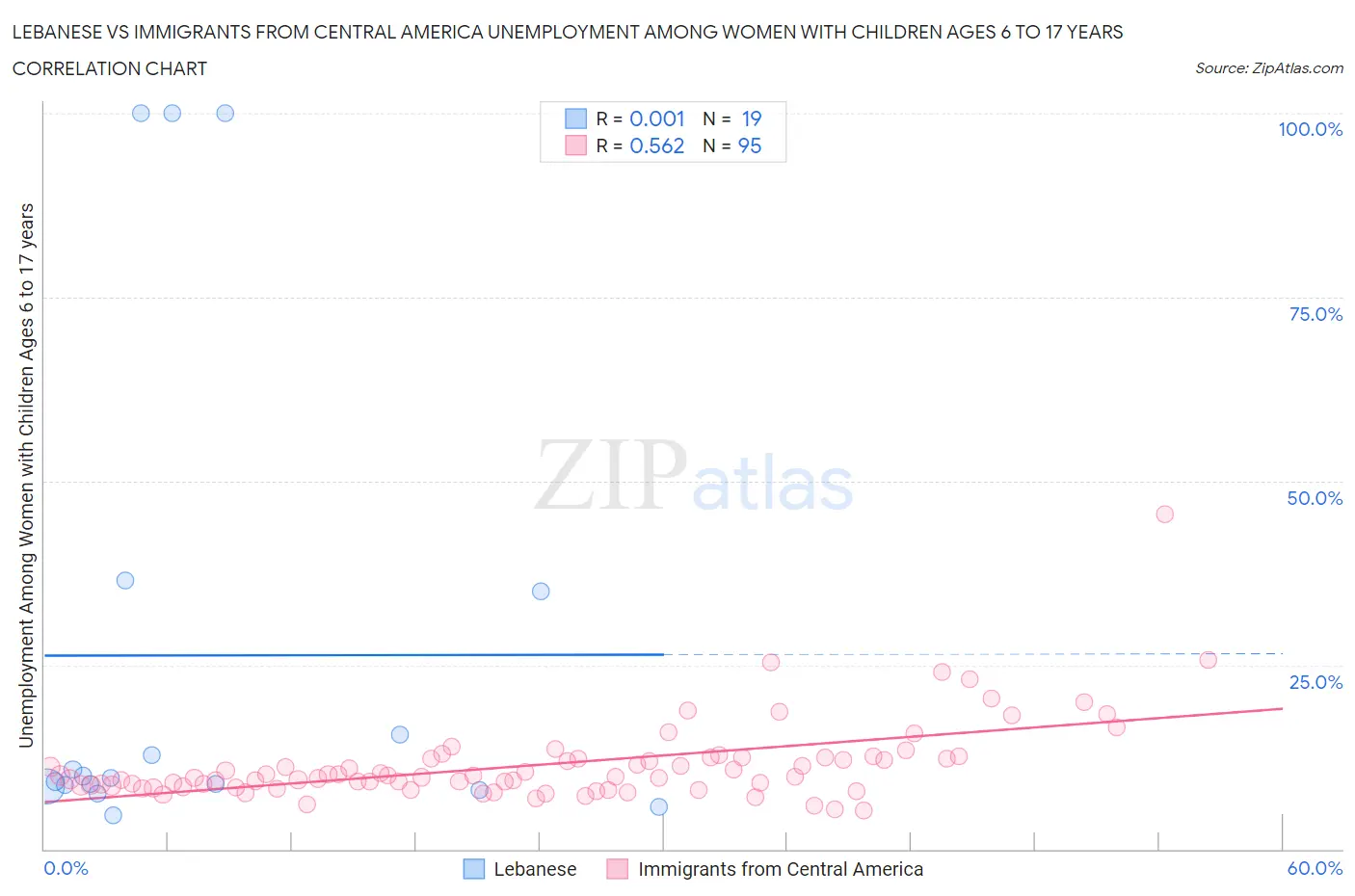 Lebanese vs Immigrants from Central America Unemployment Among Women with Children Ages 6 to 17 years