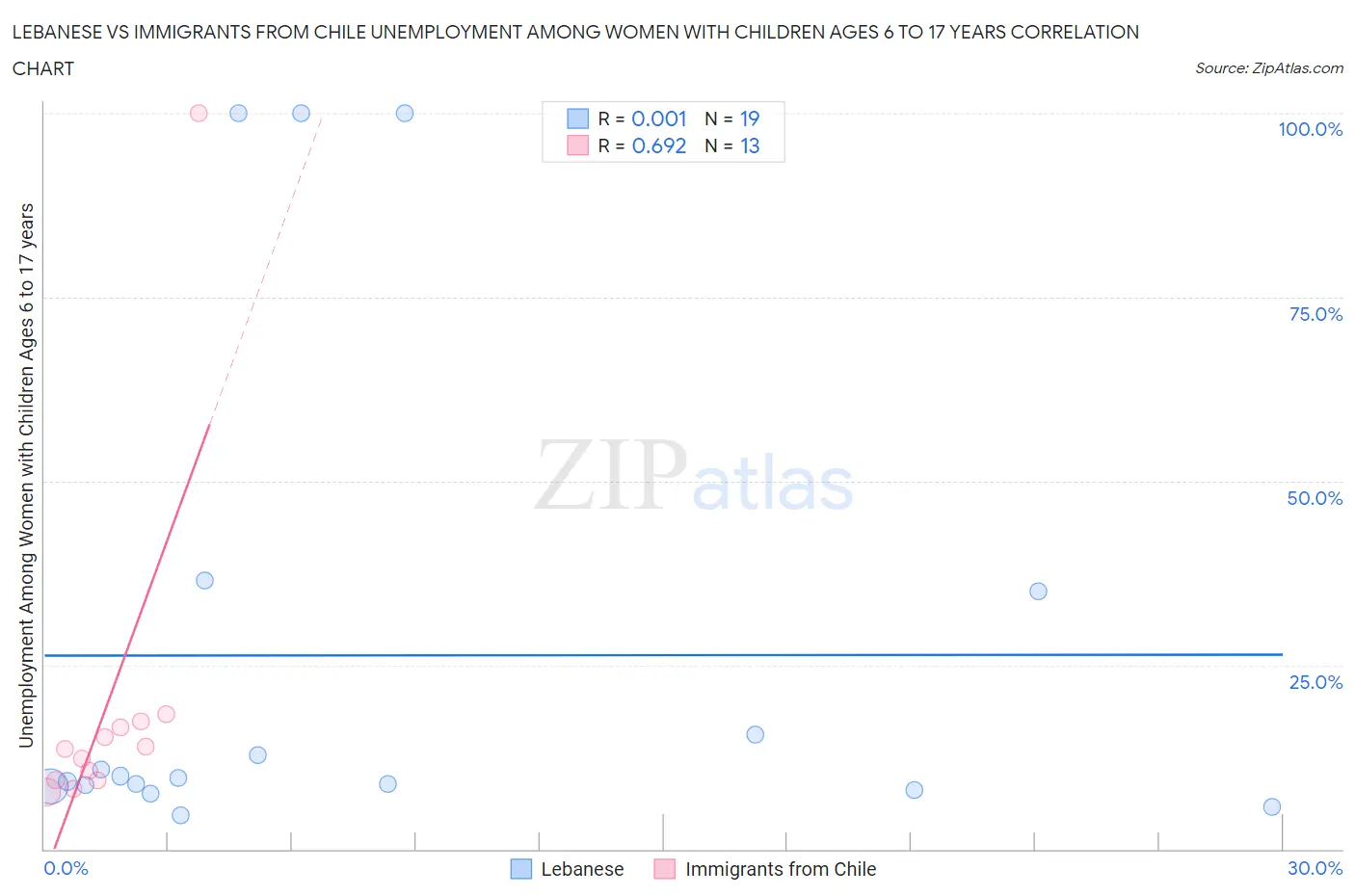 Lebanese vs Immigrants from Chile Unemployment Among Women with Children Ages 6 to 17 years